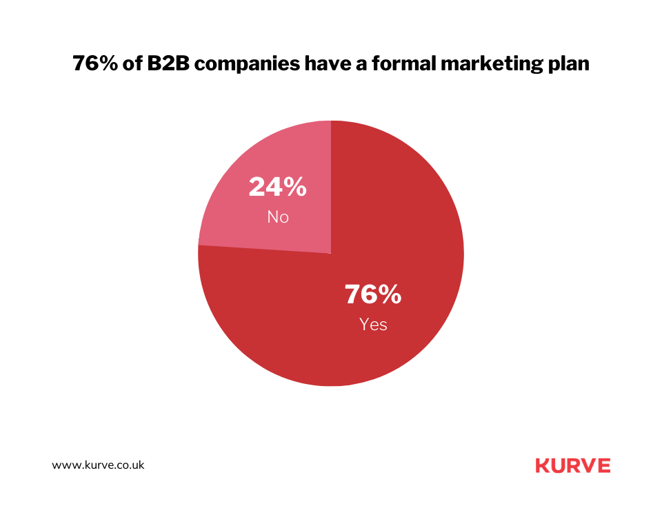 Kurve's 75 B2B Marketing Statistics For 2024 | KURVE